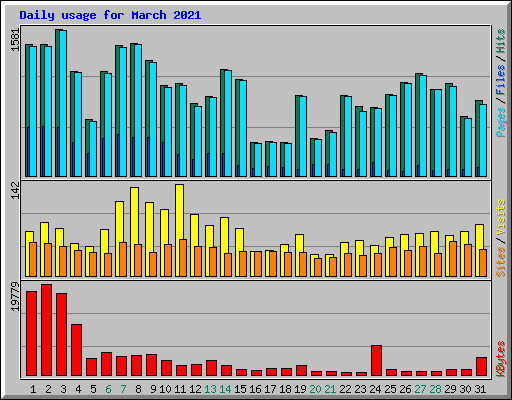 Daily usage for March 2021