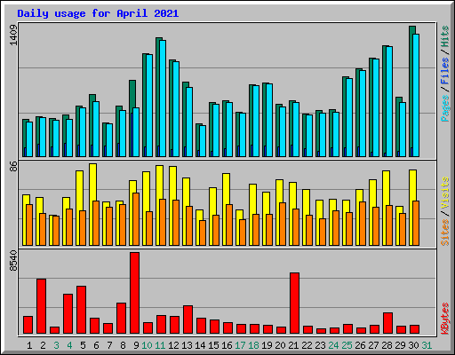 Daily usage for April 2021
