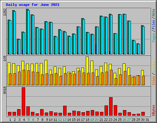 Daily usage for June 2021