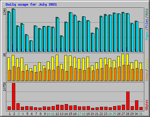 Daily usage for July 2021