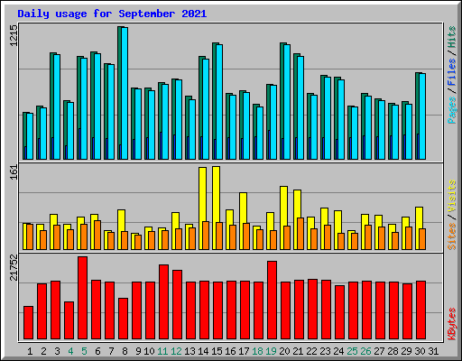 Daily usage for September 2021