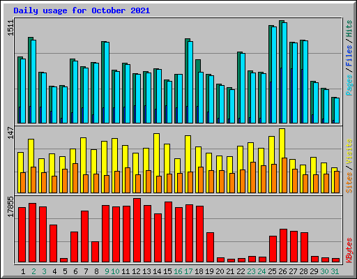Daily usage for October 2021