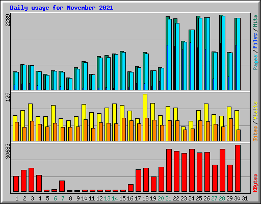 Daily usage for November 2021