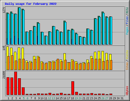 Daily usage for February 2022