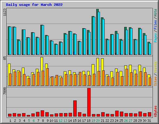 Daily usage for March 2022