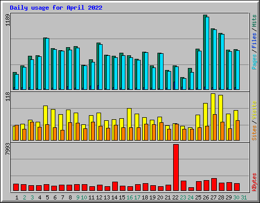 Daily usage for April 2022