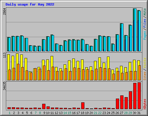 Daily usage for May 2022