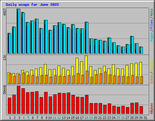 Daily usage for June 2022