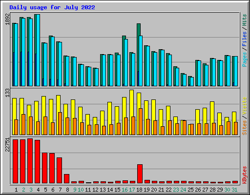 Daily usage for July 2022