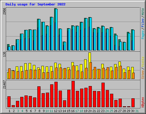Daily usage for September 2022