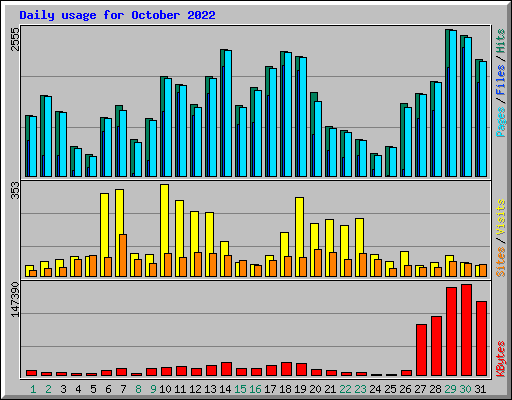 Daily usage for October 2022
