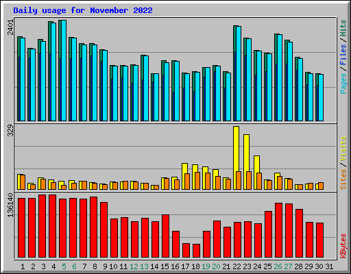 Daily usage for November 2022