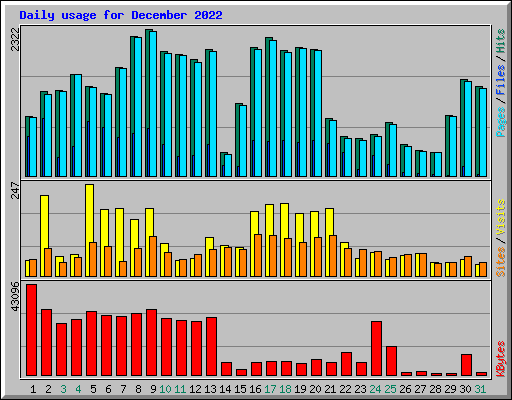 Daily usage for December 2022