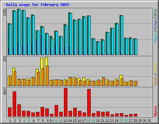 Daily usage for February 2023