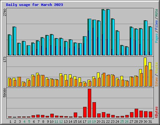 Daily usage for March 2023