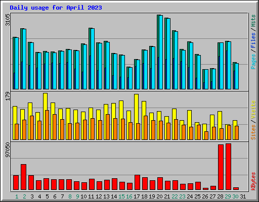 Daily usage for April 2023