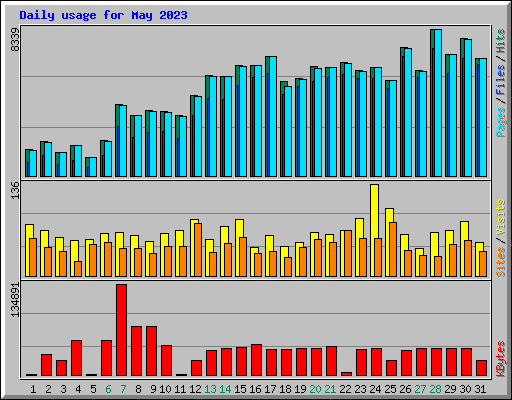 Daily usage for May 2023