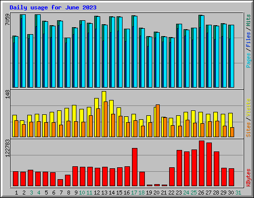 Daily usage for June 2023