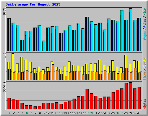 Daily usage for August 2023