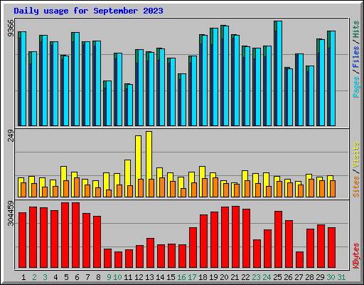 Daily usage for September 2023