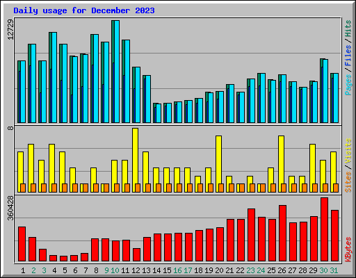 Daily usage for December 2023