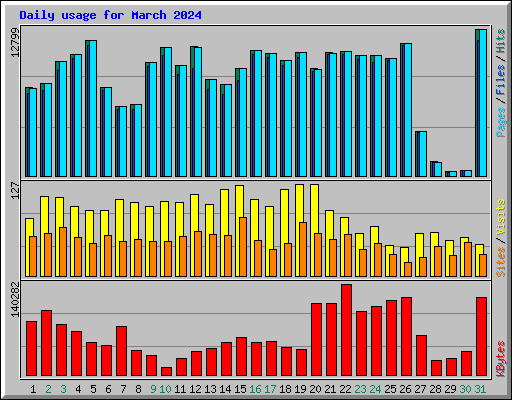 Daily usage for March 2024