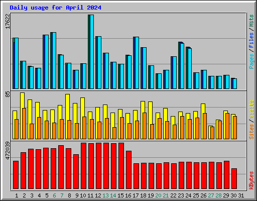 Daily usage for April 2024