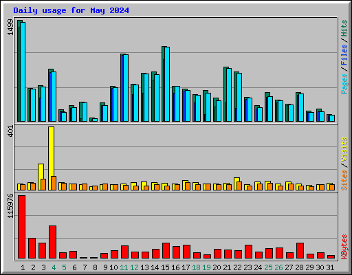Daily usage for May 2024
