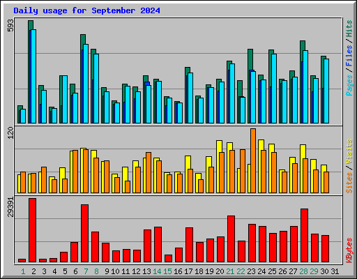 Daily usage for September 2024