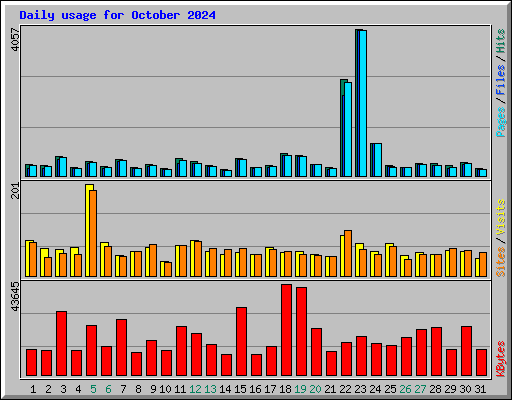 Daily usage for October 2024