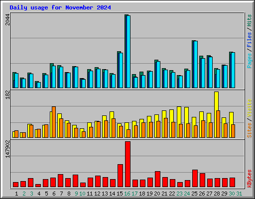 Daily usage for November 2024