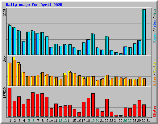 Daily usage for April 2025