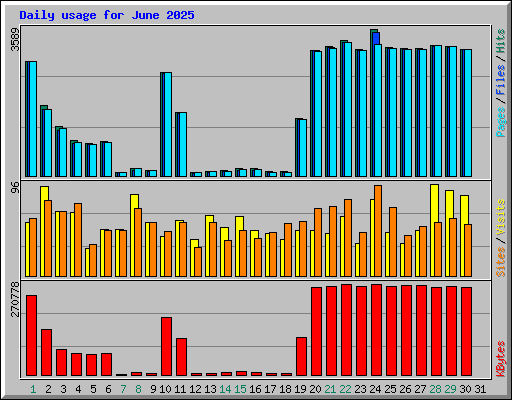 Daily usage for June 2025