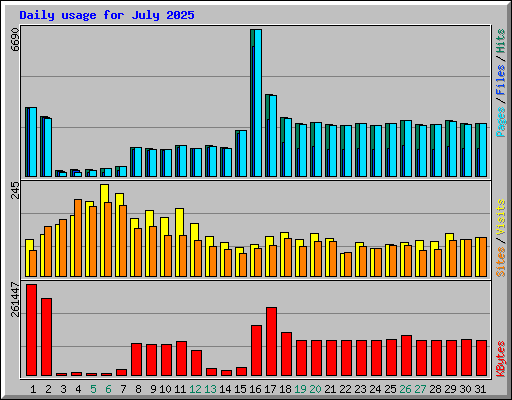 Daily usage for July 2025