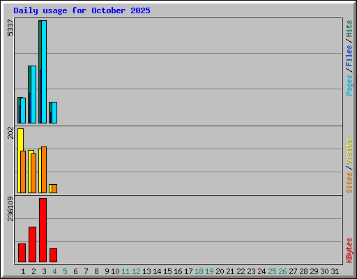 Daily usage for October 2025