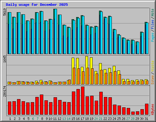 Daily usage for December 2025