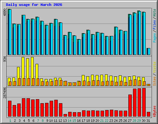 Daily usage for March 2026
