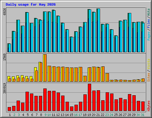 Daily usage for May 2026