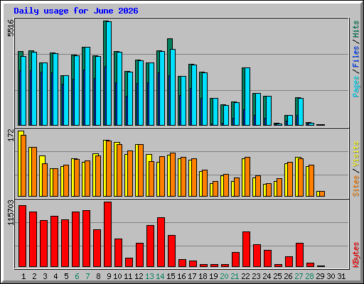 Daily usage for June 2026
