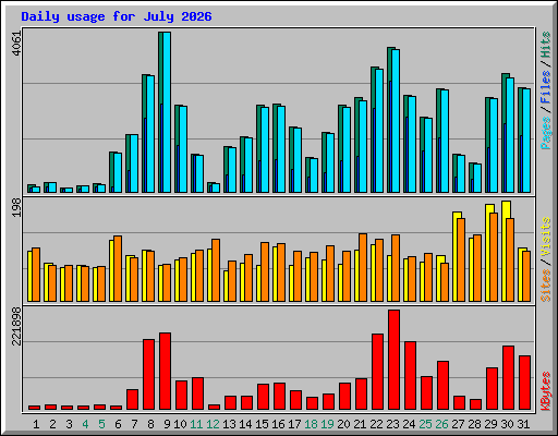 Daily usage for July 2026