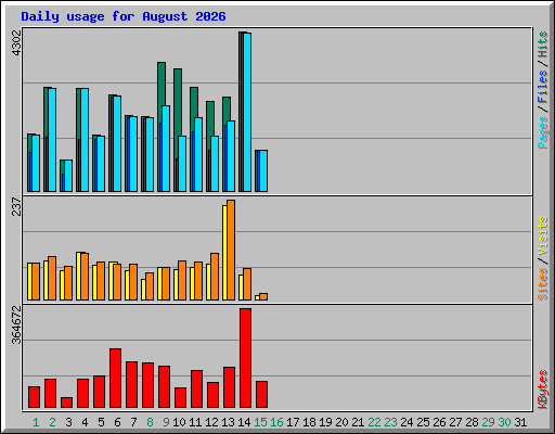 Daily usage for August 2026