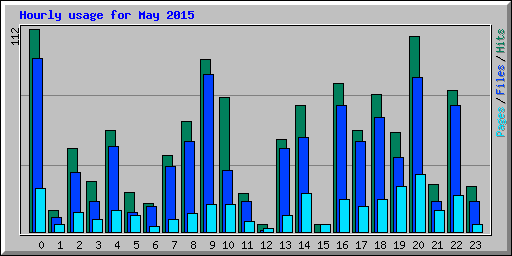 Hourly usage for May 2015