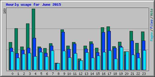 Hourly usage for June 2015