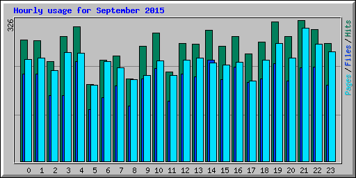Hourly usage for September 2015
