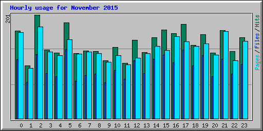 Hourly usage for November 2015