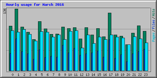 Hourly usage for March 2016