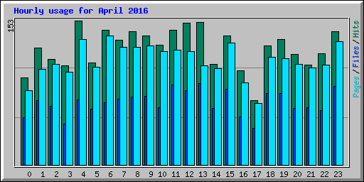 Hourly usage for April 2016