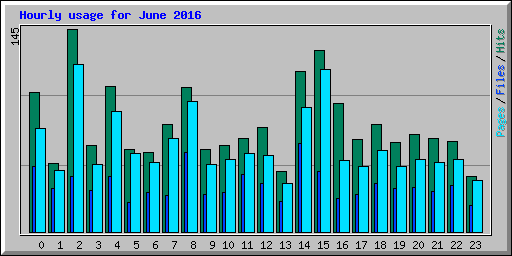 Hourly usage for June 2016