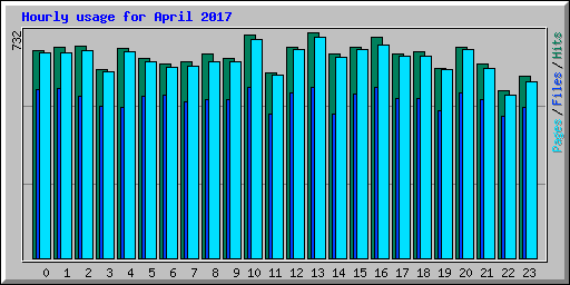Hourly usage for April 2017