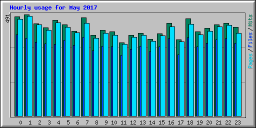 Hourly usage for May 2017